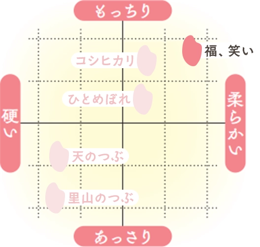 福､笑いの食味チャート